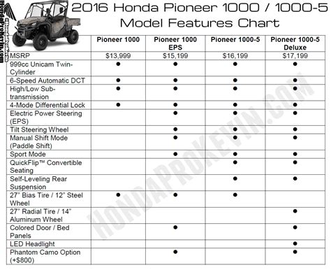 Refined performance. . Honda pioneer 1000 torque specs
